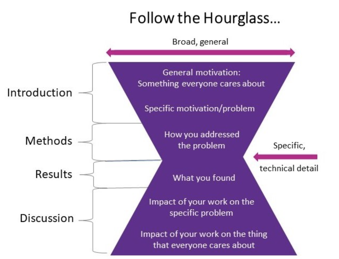 Hourglass Structure for Job Talk